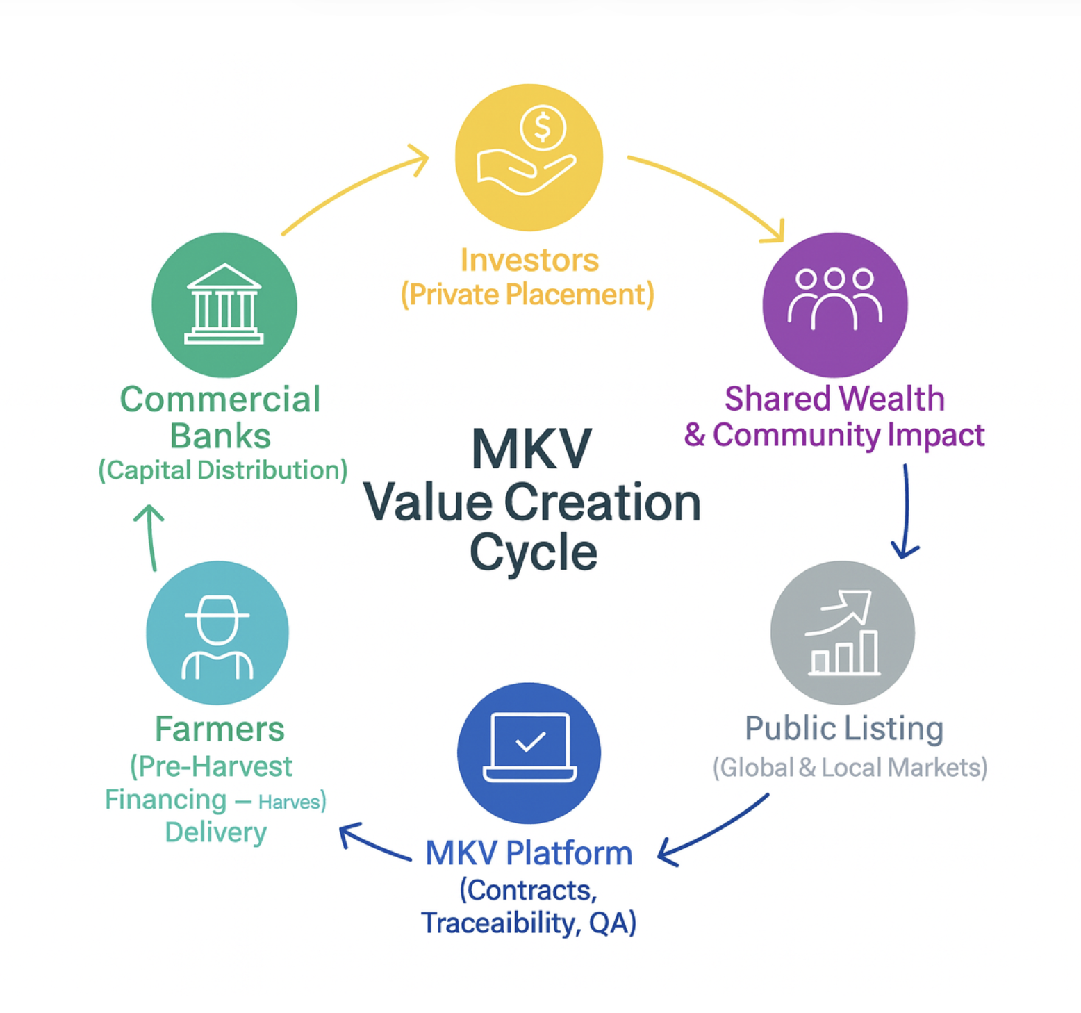MKV Value Creation Cycle